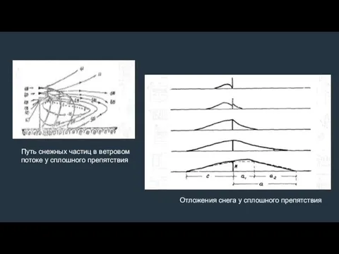 Отложения снега у сплошного препятствия Путь снежных частиц в ветровом потоке у сплошного препятствия