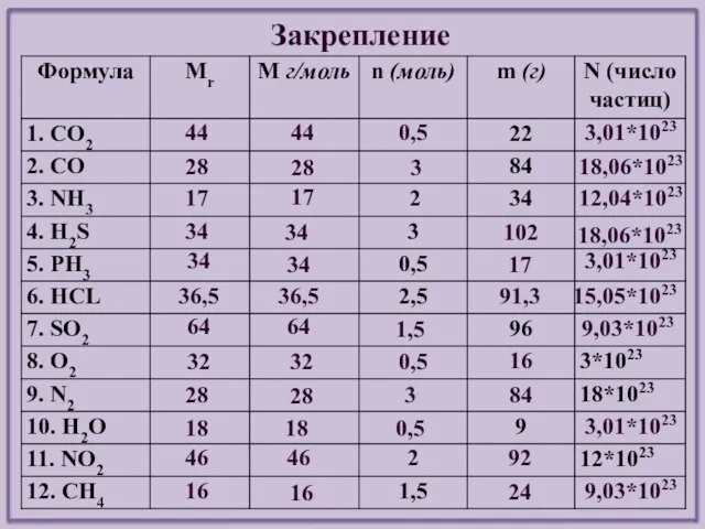 Закрепление 44 44 0,5 3,01*1023 28 28 3 18,06*1023 17 17 2