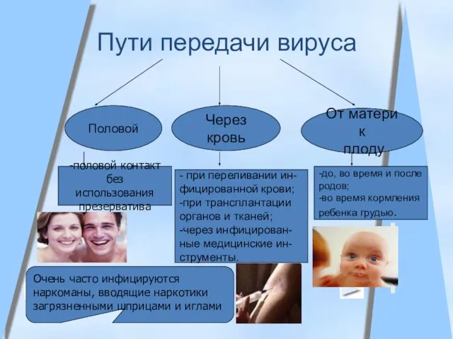 Пути передачи вируса Через кровь Половой От матери к плоду - при