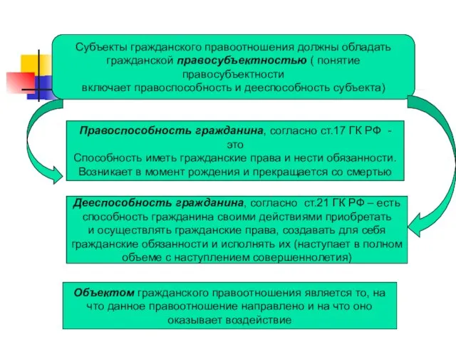 Субъекты гражданского правоотношения должны обладать гражданской правосубъектностью ( понятие правосубъектности включает правоспособность