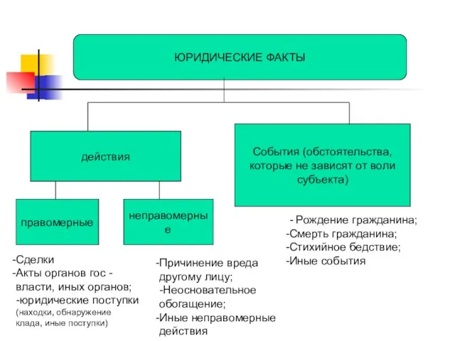 ЮРИДИЧЕСКИЕ ФАКТЫ действия События (обстоятельства, которые не зависят от воли субъекта) правомерные