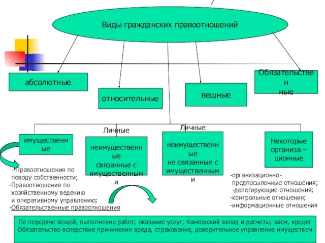 Виды гражданских правоотношений абсолютные относительные вещные Обязательствен ные имущественные Личные неимущественные связанные