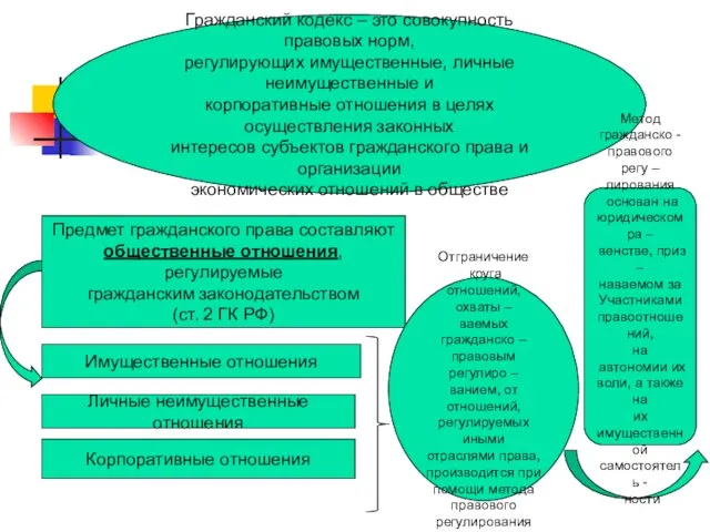 Гражданский кодекс – это совокупность правовых норм, регулирующих имущественные, личные неимущественные и