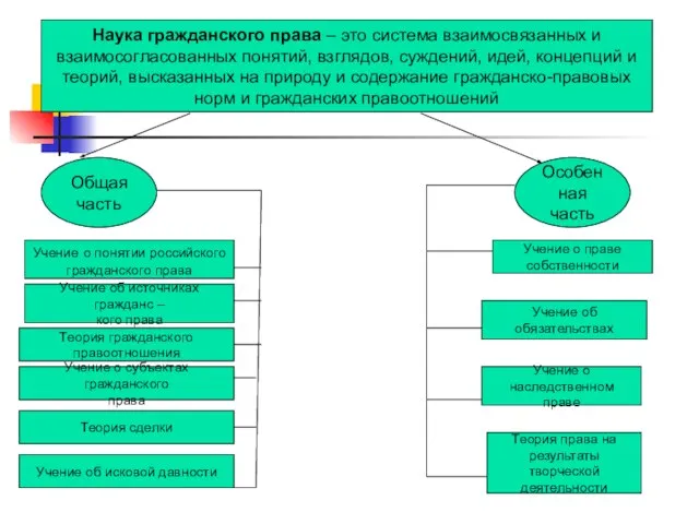 Наука гражданского права – это система взаимосвязанных и взаимосогласованных понятий, взглядов, суждений,