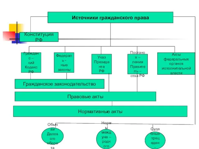 Источники гражданского права Конституция РФ Гражданс – кий Кодекс РФ Федераль -