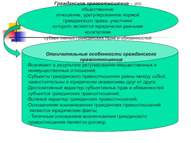 Гражданское правоотношение – это общественное отношение, урегулированное нормой гражданского права, участники которого