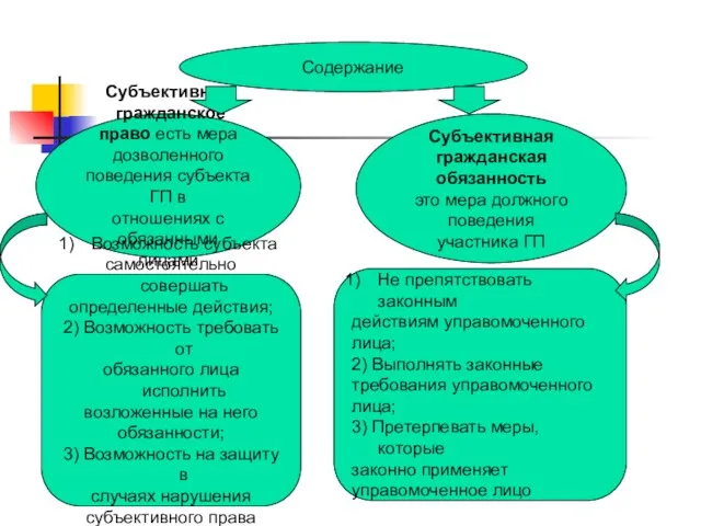 Содержание Субъективное гражданское право есть мера дозволенного поведения субъекта ГП в отношениях