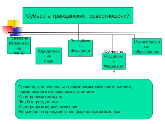 Субъекты гражданских правоотношений Граждане (физические лица) Юридические лица Российская Федерация Муниципальные образования