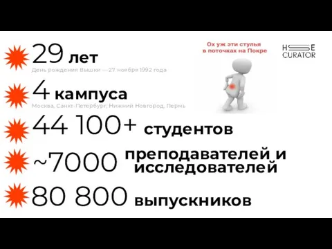 29 лет День рождения Вышки — 27 ноября 1992 года 4 кампуса