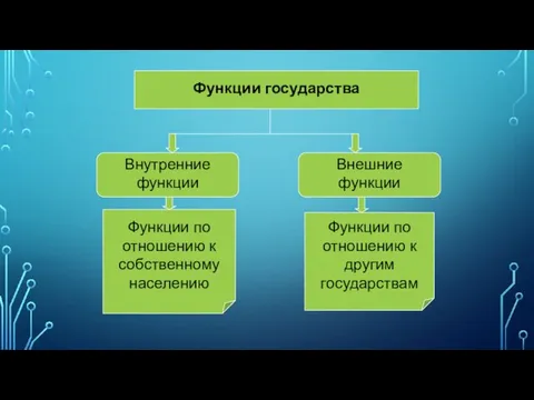 Функции государства Внутренние функции Внешние функции Функции по отношению к собственному населению