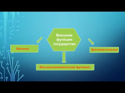 Внешние функции государства Военная Дипломатическая Внешнеэкономическая функция-