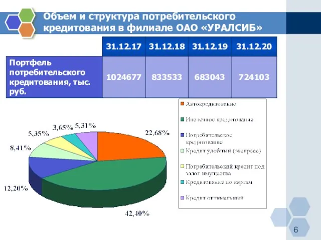 Объем и структура потребительского кредитования в филиале ОАО «УРАЛСИБ»