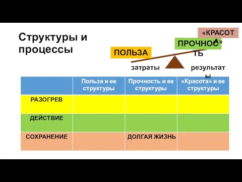 Структуры и процессы затраты результаты ПОЛЬЗА ПРОЧНОСТЬ «КРАСОТА»