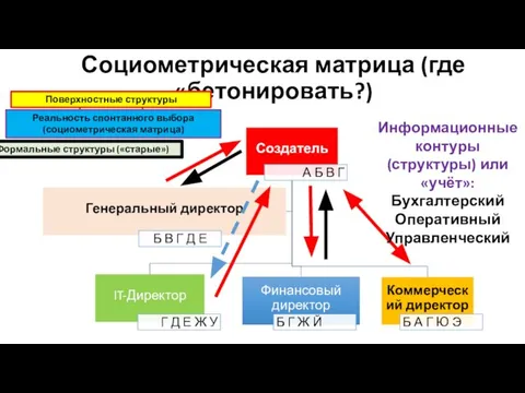 Социометрическая матрица (где «бетонировать?) Информационные контуры (структуры) или «учёт»: Бухгалтерский Оперативный Управленческий