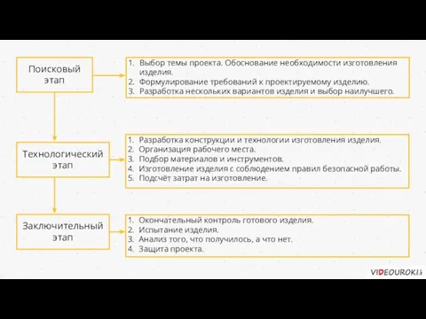 Поисковый этап Выбор темы проекта. Обоснование необходимости изготовления изделия. Формулирование требований к