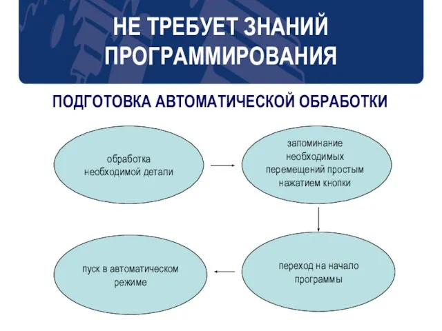 НЕ ТРЕБУЕТ ЗНАНИЙ ПРОГРАММИРОВАНИЯ обработка необходимой детали запоминание необходимых перемещений простым нажатием