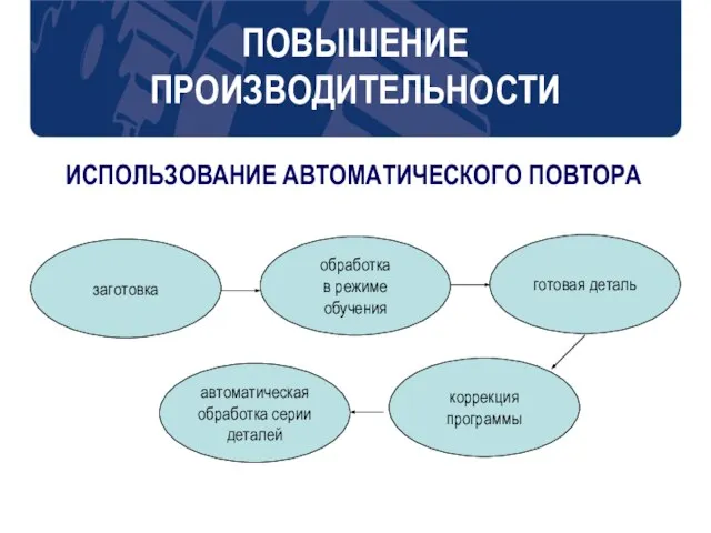 ПОВЫШЕНИЕ ПРОИЗВОДИТЕЛЬНОСТИ заготовка ИСПОЛЬЗОВАНИЕ АВТОМАТИЧЕСКОГО ПОВТОРА готовая деталь обработка в режиме обучения