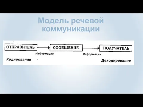 Модель речевой коммуникации