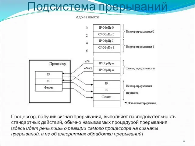 Подсистема прерываний Процессор, получив сигнал прерывания, выполняет последовательность стандартных действий, обычно называемых