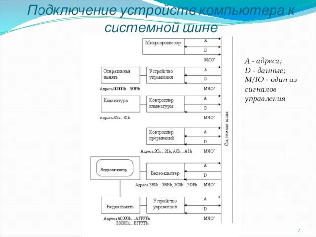 Подключение устройств компьютера к системной шине A - адреса; D - данные;