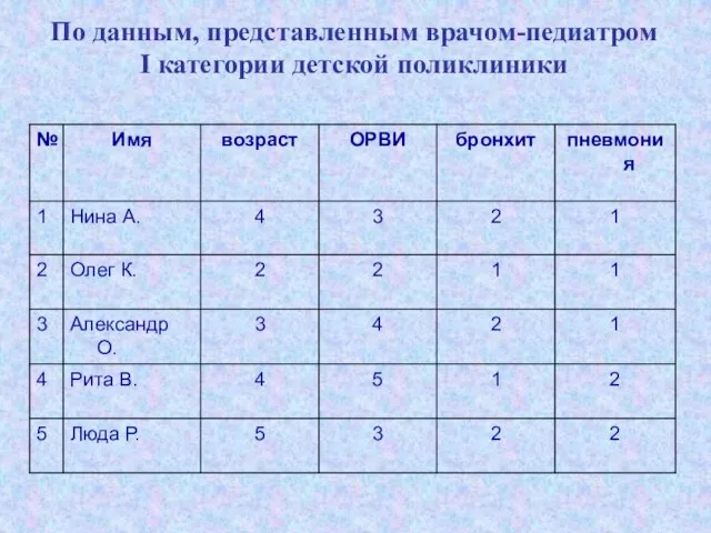 По данным, представленным врачом-педиатром I категории детской поликлиники