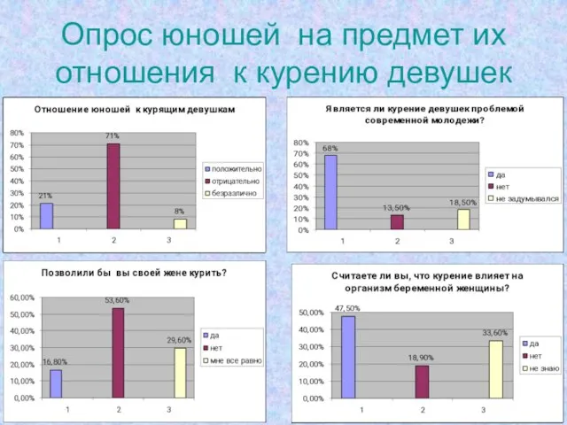 Опрос юношей на предмет их отношения к курению девушек