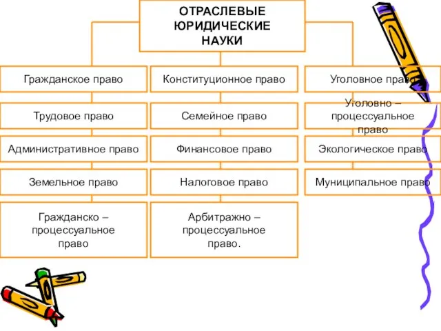 ОТРАСЛЕВЫЕ ЮРИДИЧЕСКИЕ НАУКИ Гражданское право Трудовое право Административное право Земельное право Гражданско