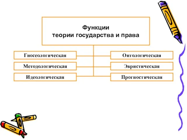 Функции теории государства и права Гносеологическая Онтологическая Методологическая Эвристическая Идеологическая Прогностическая