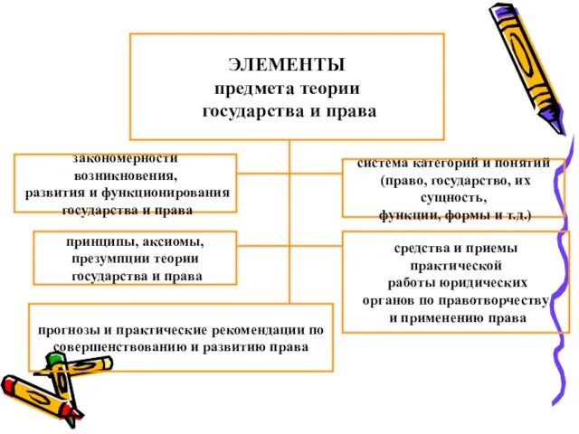 ЭЛЕМЕНТЫ предмета теории государства и права закономерности возникновения, развития и функционирования государства