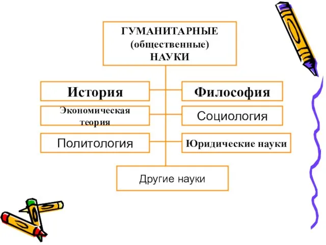 ГУМАНИТАРНЫЕ (общественные) НАУКИ История Философия Экономическая теория Политология Социология Юридические науки Другие науки