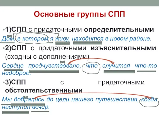 Основные группы СПП 1)СПП с придаточными определительными Дом, в котором я живу,