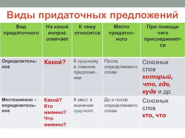 Виды придаточных предложений