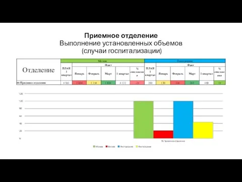 Приемное отделение Выполнение установленных объемов (случаи госпитализации)