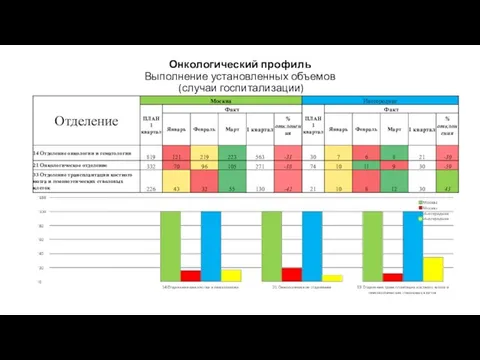 Онкологический профиль Выполнение установленных объемов (случаи госпитализации)