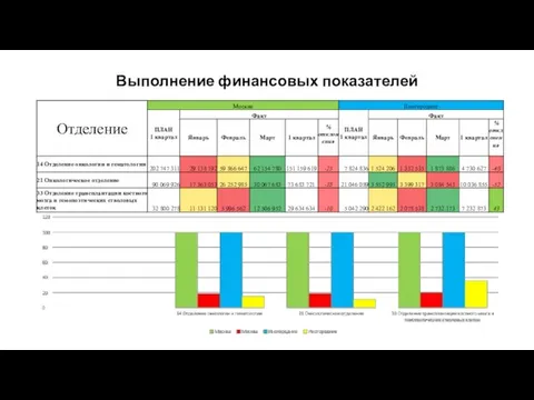 Выполнение финансовых показателей