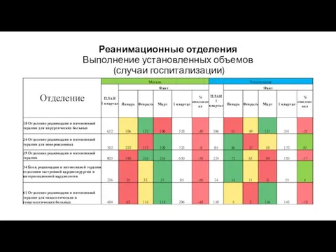 Реанимационные отделения Выполнение установленных объемов (случаи госпитализации)