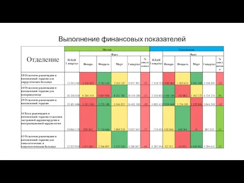 Выполнение финансовых показателей