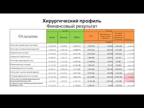 Хирургический профиль Финансовый результат