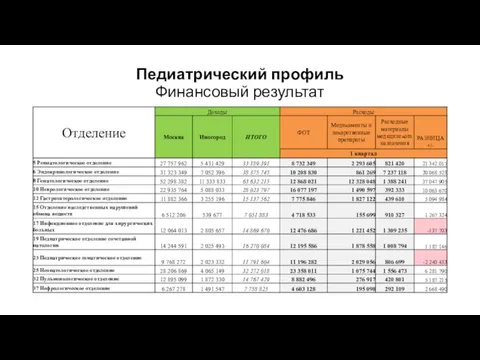 Педиатрический профиль Финансовый результат