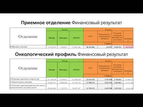 Приемное отделение Финансовый результат Онкологический профиль Финансовый результат