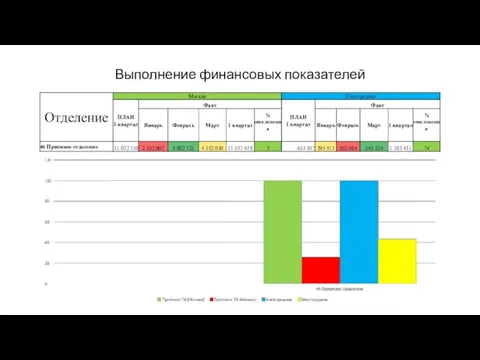 Выполнение финансовых показателей