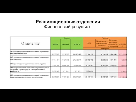 Реанимационные отделения Финансовый результат