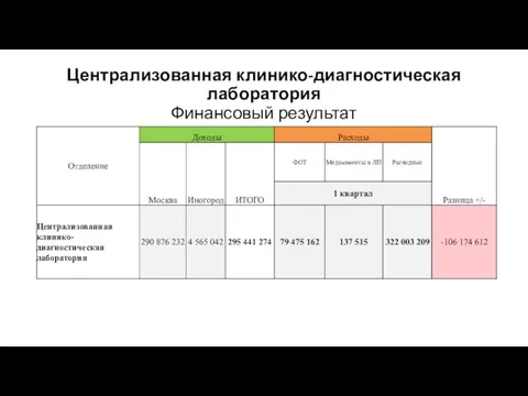 Централизованная клинико-диагностическая лаборатория Финансовый результат