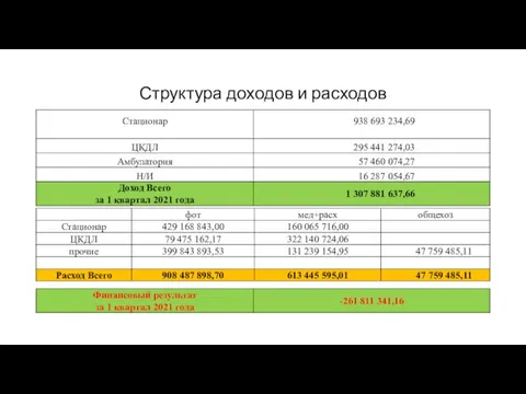 Структура доходов и расходов