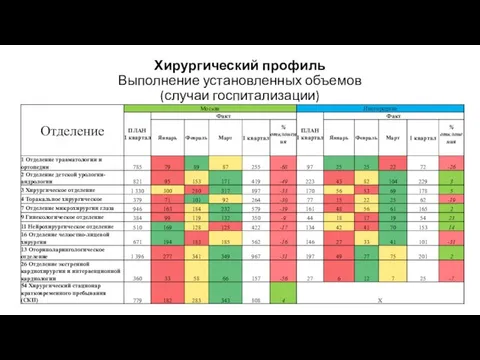 Хирургический профиль Выполнение установленных объемов (случаи госпитализации)