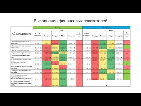 Выполнение финансовых показателей