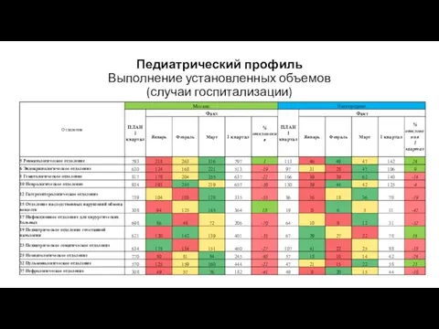 Педиатрический профиль Выполнение установленных объемов (случаи госпитализации)