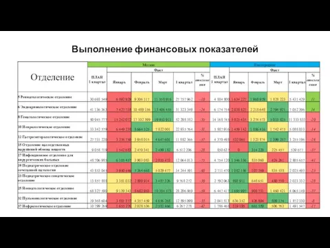 Выполнение финансовых показателей