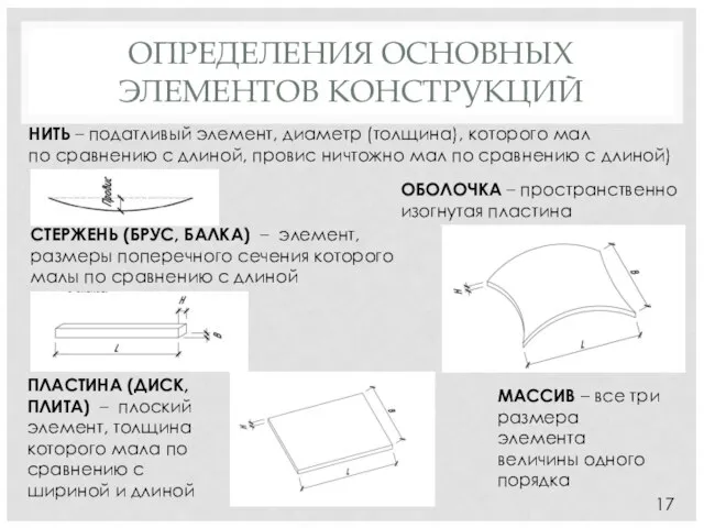 ОПРЕДЕЛЕНИЯ ОСНОВНЫХ ЭЛЕМЕНТОВ КОНСТРУКЦИЙ 17 НИТЬ – податливый элемент, диаметр (толщина), которого