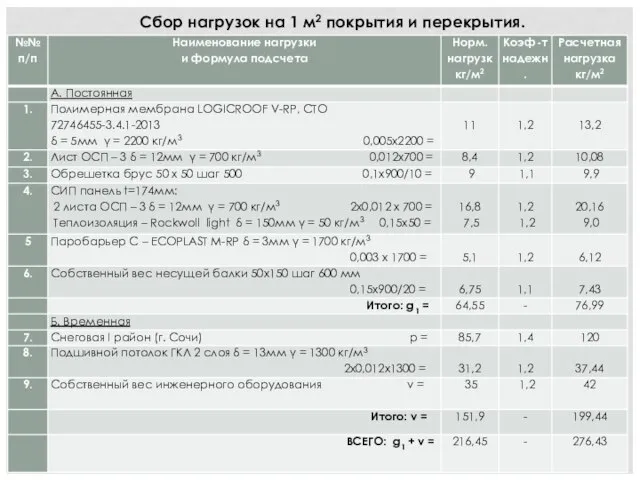 Сбор нагрузок на 1 м2 покрытия и перекрытия.